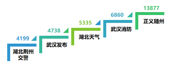 |8月榜单揭晓，你关注的微博号上榜了么