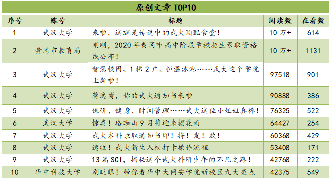 |湖北教育行业微信公众号8月榜：“黄冈市教育局”成黑马