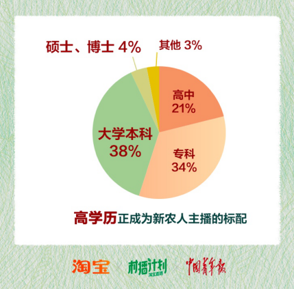 淘寶新農(nóng)人主播報(bào)告：幫助100萬(wàn)農(nóng)民就業(yè)致富(圖2)