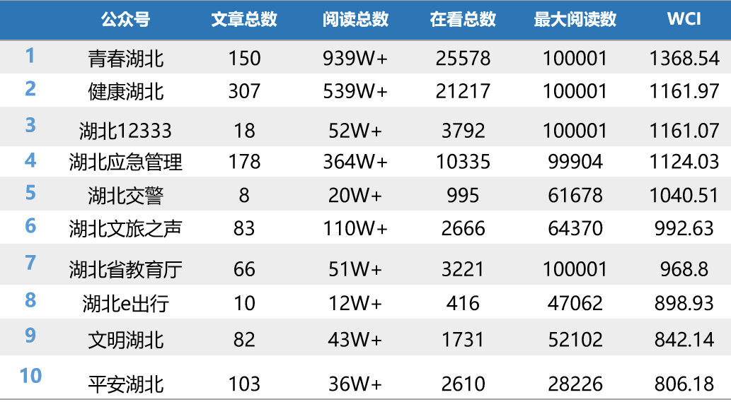 |湖北省直微信8月榜：“湖北文旅之声”跻身前十