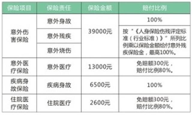 残疾人意外伤害保险赔偿标准