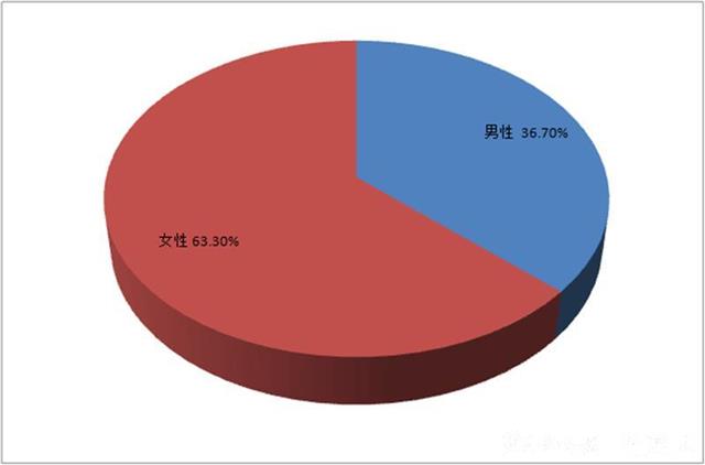 |别笑老年人了！武汉8月份电诈分析出炉，青年受害者占比超70%