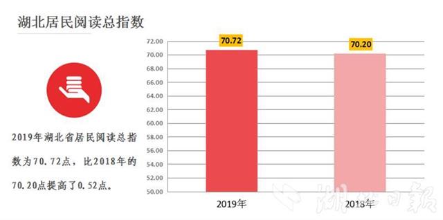 |湖北发布2019年居民阅读指数，人均读4.45本纸质图书