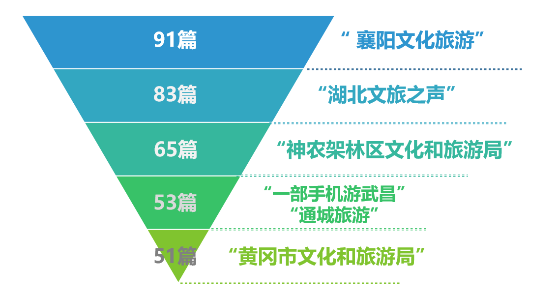 |湖北旅游政务微信8月榜：“惠游湖北”主题推文关注度高