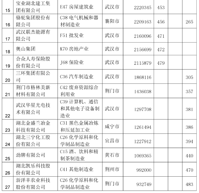 |湖北19家企业入围2020中国民企500强！比去年多了1家，这两家进入百强