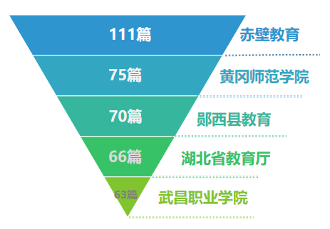 |湖北教育行业微信公众号8月榜：“黄冈市教育局”成黑马
