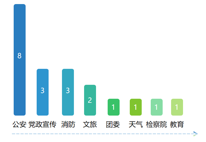 |8月榜单揭晓，你关注的微博号上榜了么