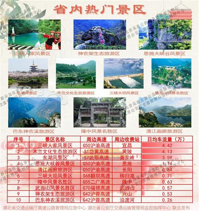 |国庆中秋车流同比预增5%，2020年“十一”假期湖北省高速公路出行指南