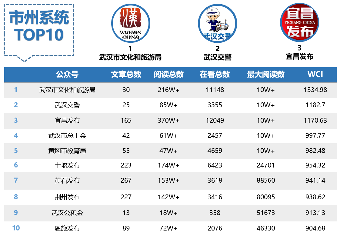 |湖北市州微信8月榜：爆文频出秘诀何在？