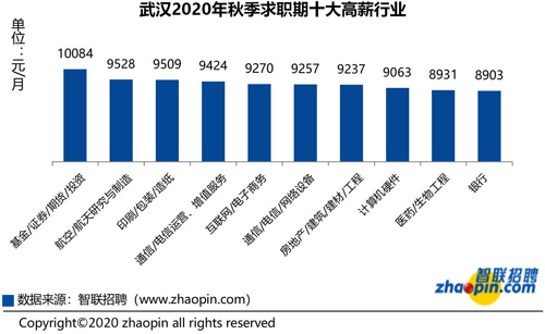 |武汉地区本季度基金证券行业薪酬最高