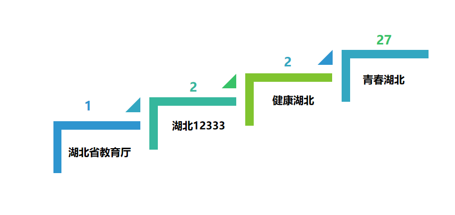 |湖北省直微信8月榜：“湖北文旅之声”跻身前十