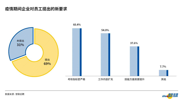 |什么样才是好雇主？“学习机会”成更多人就业偏爱