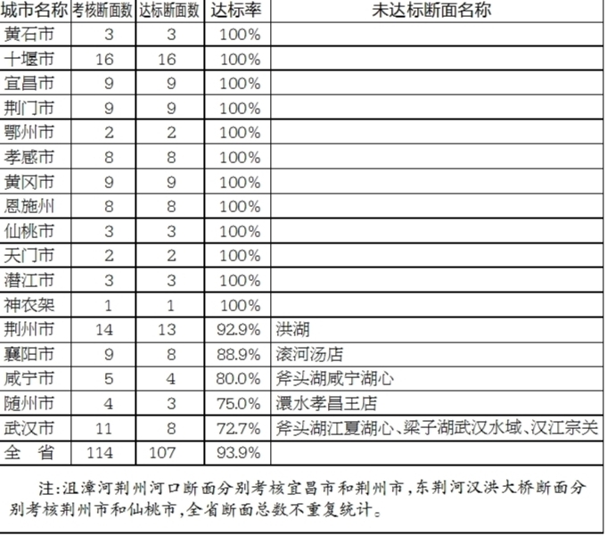 |《湖北省水污染防治行动计划工作方案》地表水考核断面2020年1至8月水质情况通报