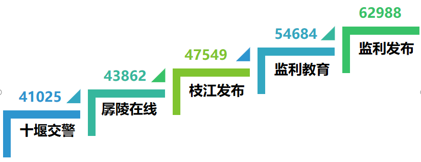 |湖北区县微信8月榜：教育资讯助力吸睛引流