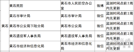 |黄石5家单位政务新媒体内容更新不及时被通报