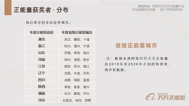 |阿里巴巴发布2019-2020年度正能量报告，湖北登顶正能量省份