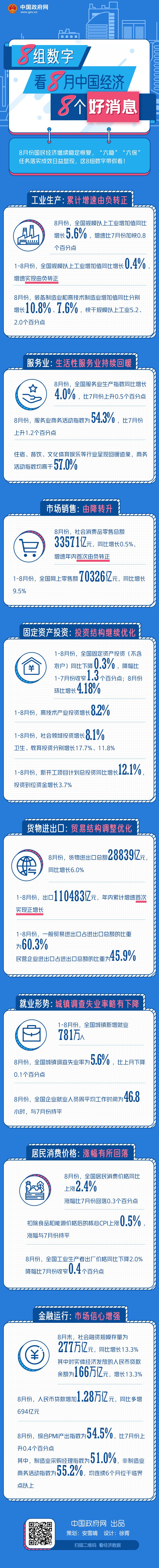 中国|8组数字，看8月中国经济8个好消息