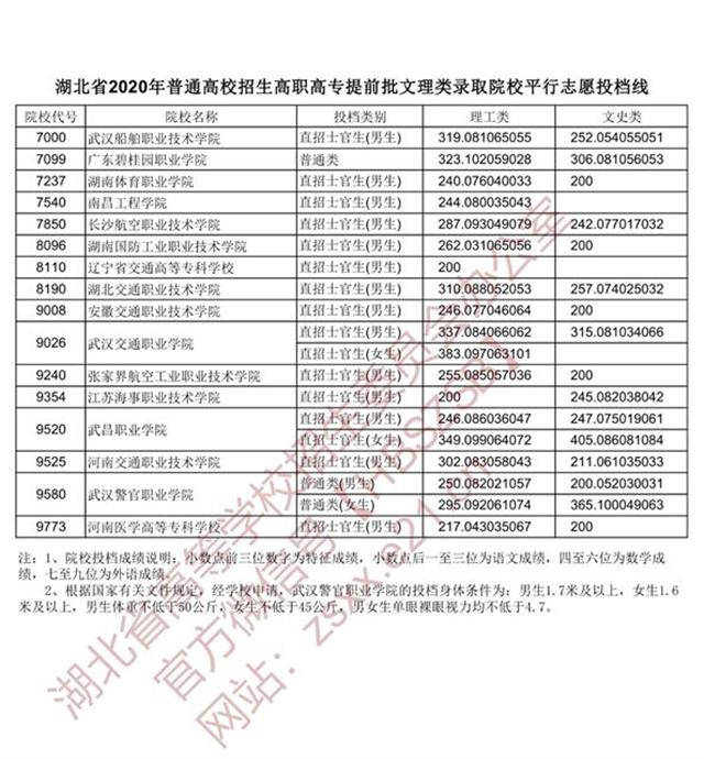 |湖北省高职高专提前批文理类投档，明日下午征集志愿