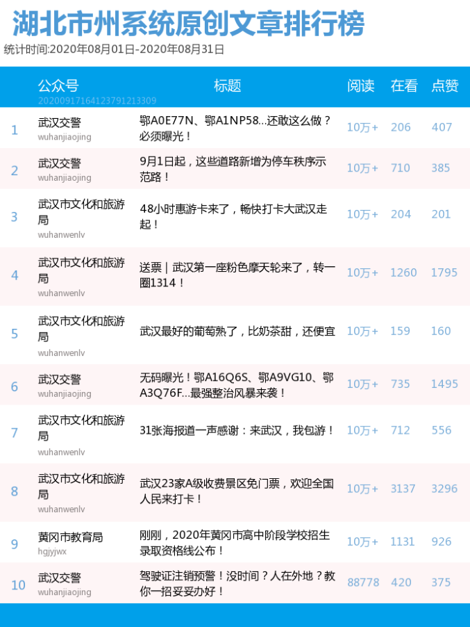 |湖北市州微信8月榜：爆文频出秘诀何在？