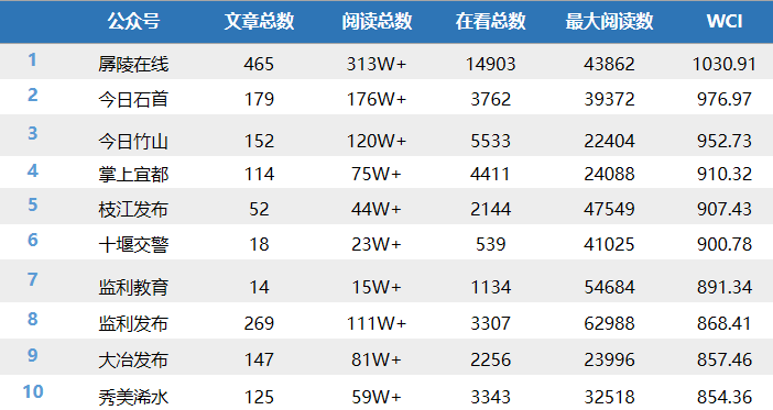 |湖北区县微信8月榜：教育资讯助力吸睛引流