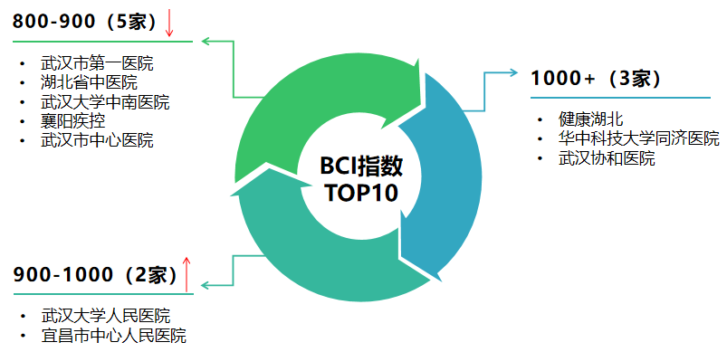 |湖北医疗行业微信公众号8月榜：“健康湖北”持续霸榜