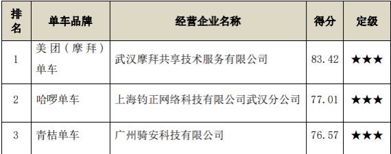 |武汉将新增3万辆“北斗”芯片共享单车投放市场