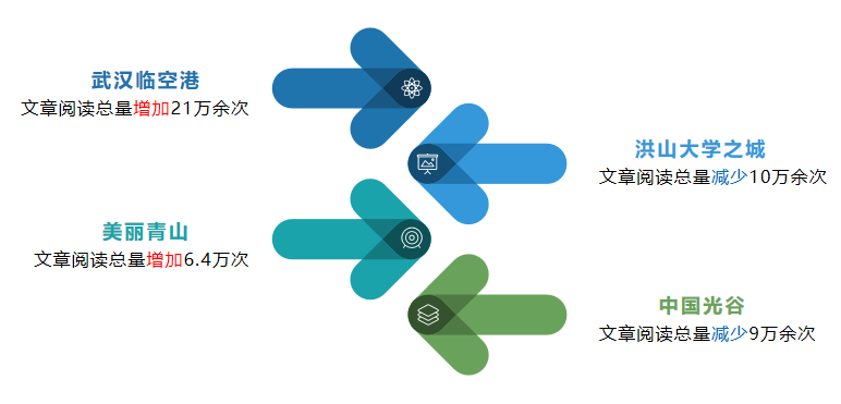 |武汉各区政务微信8月榜：“江夏融媒”强势夺冠