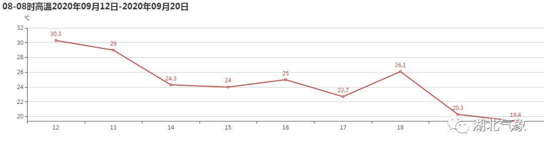 |今晚9:31，它来了！湖北接下来的天气……