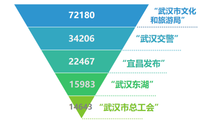 |湖北市州微信8月榜：爆文频出秘诀何在？