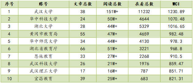 |湖北教育行业微信公众号8月榜：“黄冈市教育局”成黑马