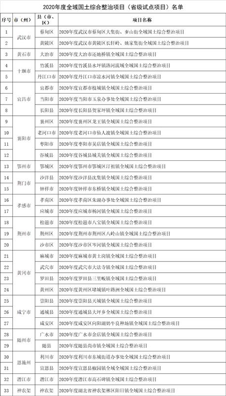 |湖北33个项目纳入全域国土整治省级试点