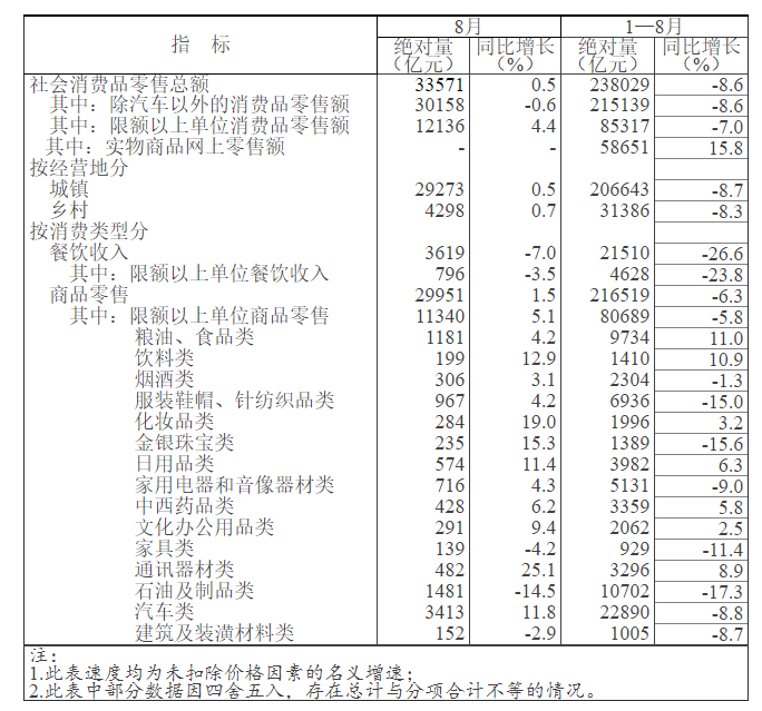 2020年8月社会消费品零售总额同比增0.5% 实现正增长(最新发布)