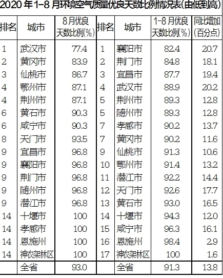 |湖北省2020年1-8月环境空气质量重要数据通报