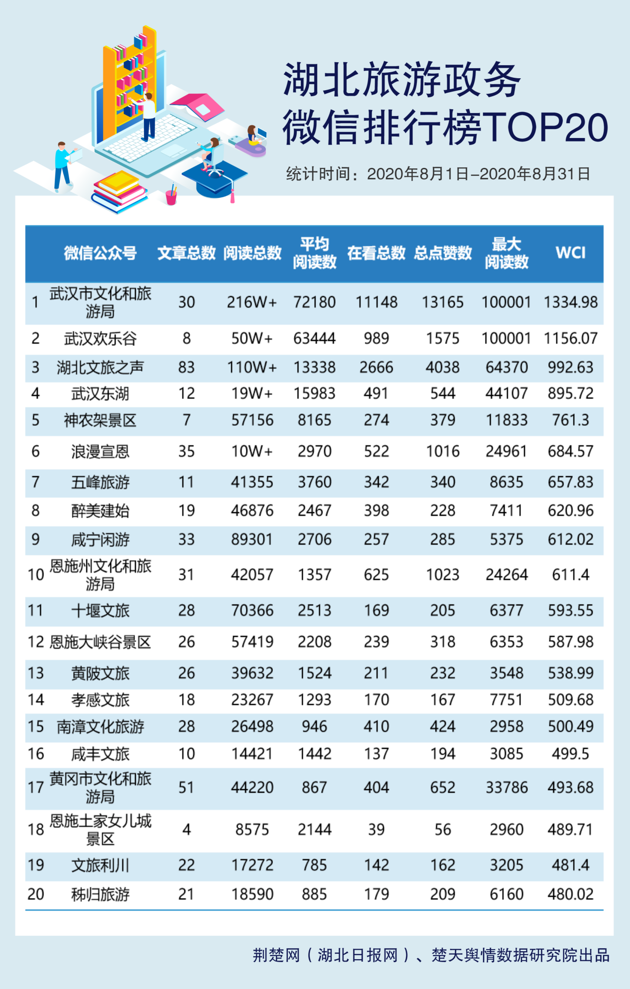 |湖北旅游政务微信8月榜：“惠游湖北”主题推文关注度高