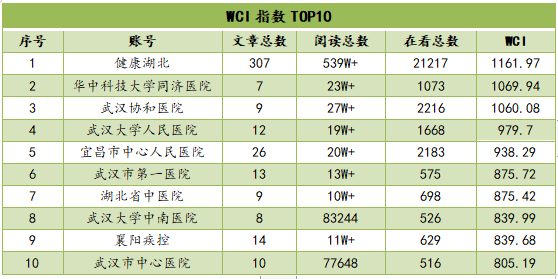 |湖北医疗行业微信公众号8月榜：“健康湖北”持续霸榜