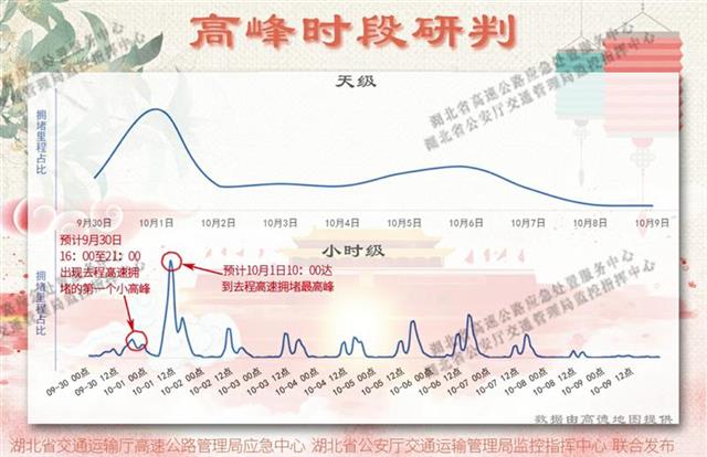 |国庆中秋车流同比预增5%，2020年“十一”假期湖北省高速公路出行指南