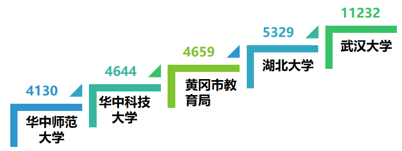 |湖北教育行业微信公众号8月榜：“黄冈市教育局”成黑马