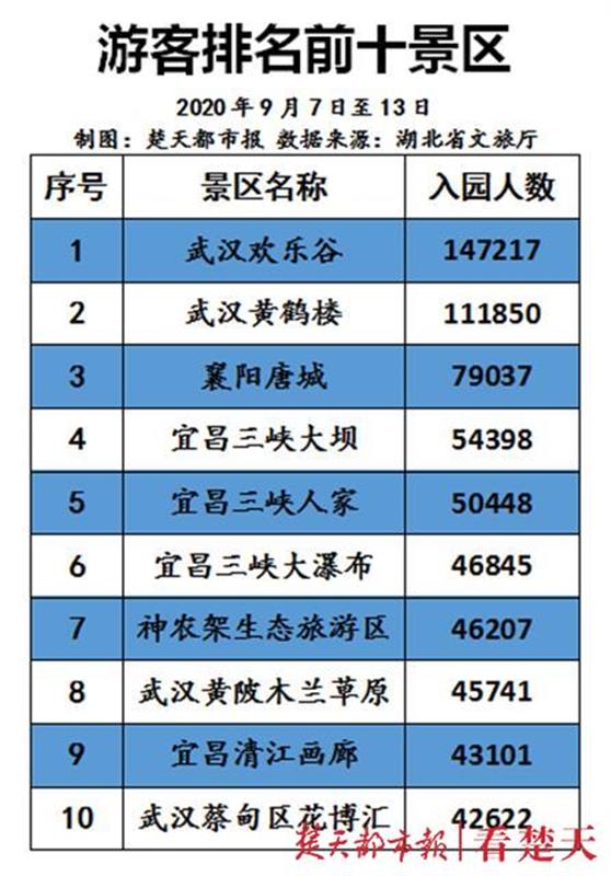 |“惠游湖北”持续火爆！我省217家景区接待量赶超去年