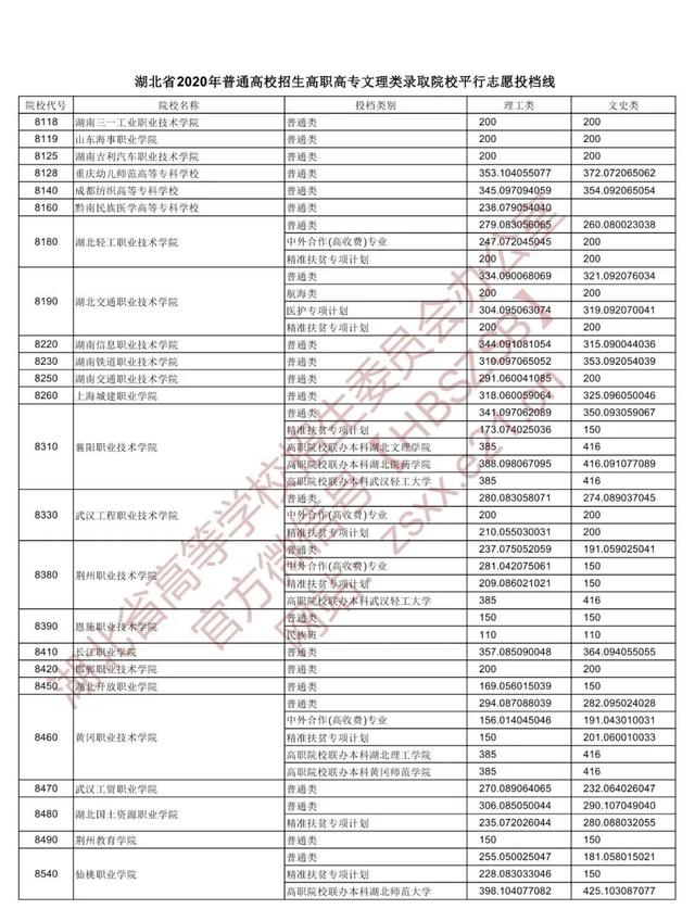 |高职高专文理类投档，湖北省招办发布重要提醒
