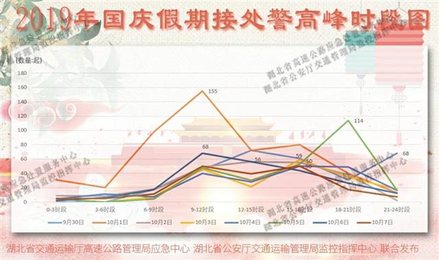 |国庆中秋车流同比预增5%，2020年“十一”假期湖北省高速公路出行指南