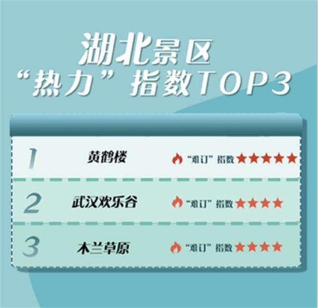 |携程发布“国庆黄金周旅行热力图”，武汉黄鹤楼位居全国热门景区之首