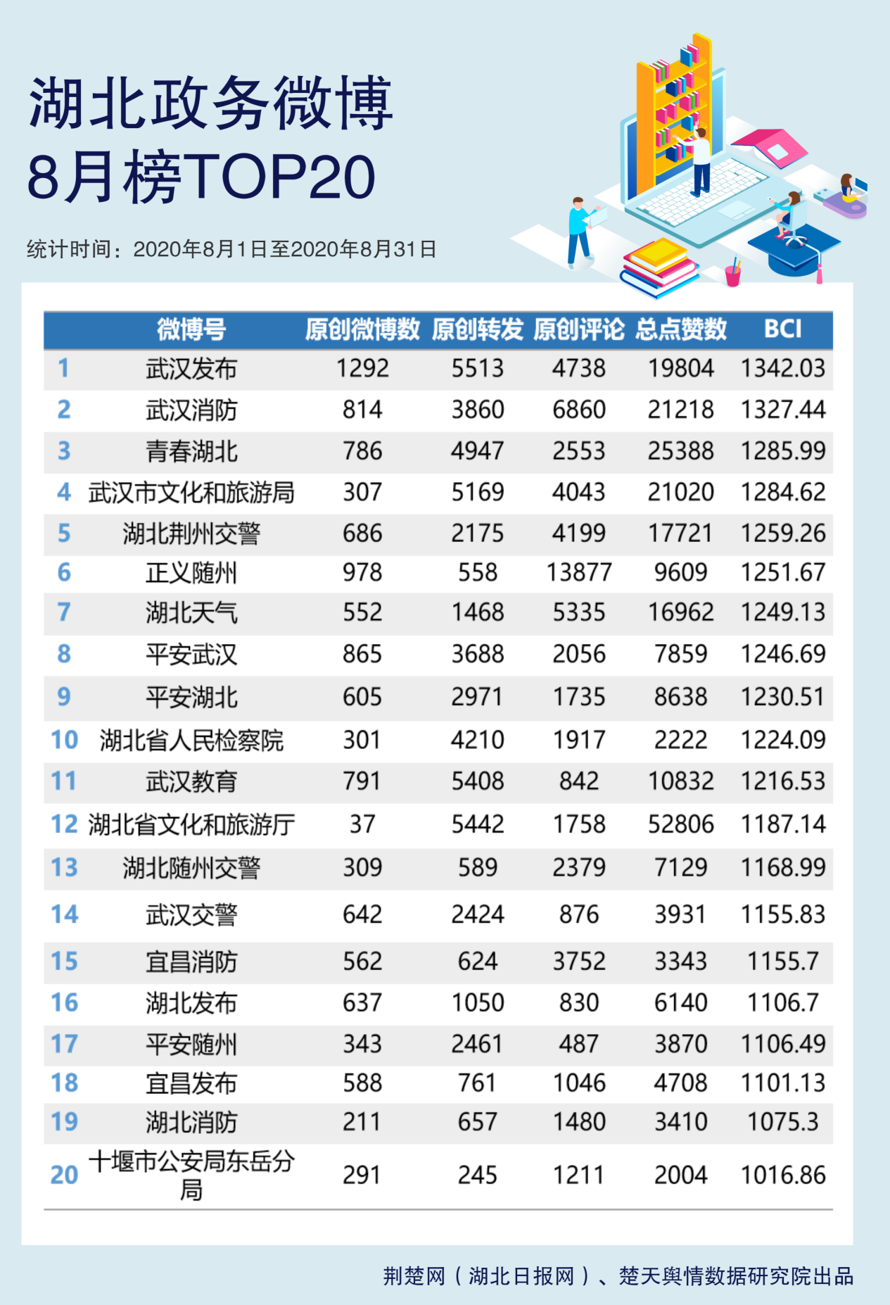 |8月榜单揭晓，你关注的微博号上榜了么
