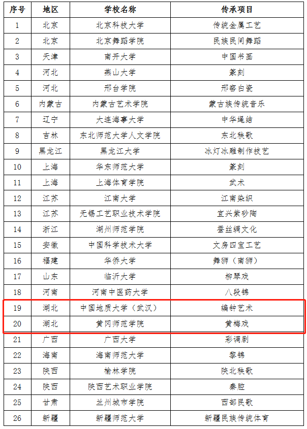 |湖北两所高校上榜国家级名单！