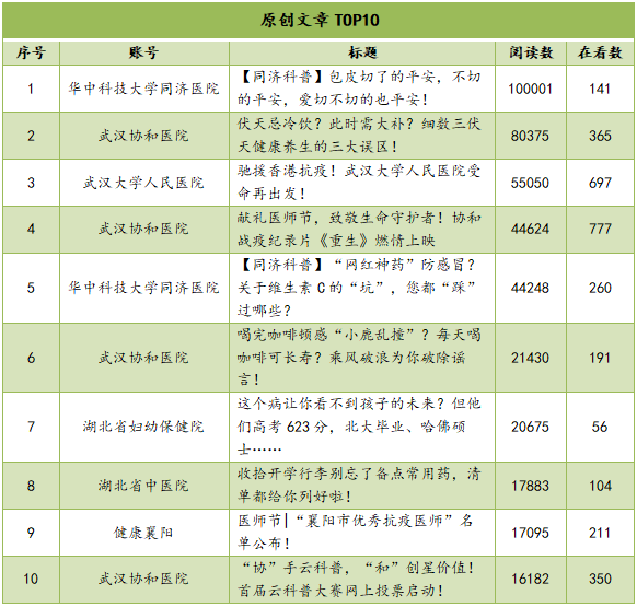 |湖北医疗行业微信公众号8月榜：“健康湖北”持续霸榜