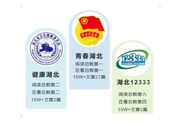 |湖北省直微信8月榜：“湖北文旅之声”跻身前十