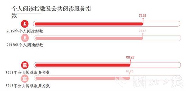 |湖北发布2019年居民阅读指数，人均读4.45本纸质图书