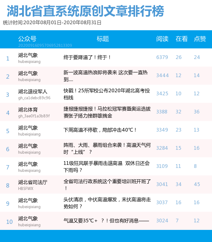 |湖北省直微信8月榜：“湖北文旅之声”跻身前十