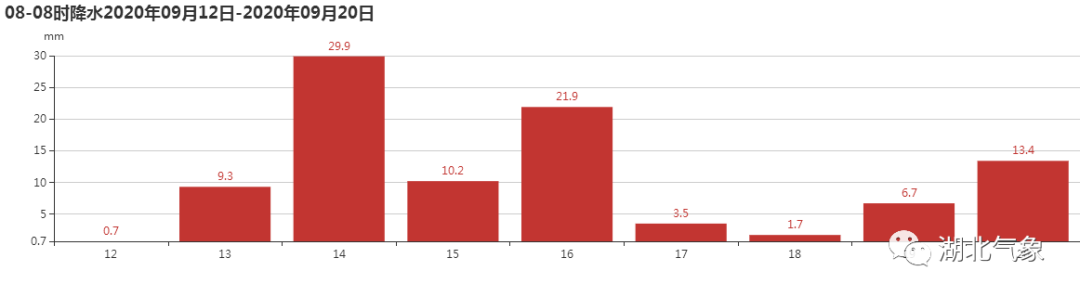 |今晚9:31，它来了！湖北接下来的天气……