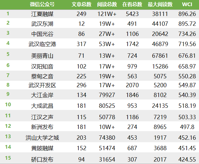 |武汉各区政务微信8月榜：“江夏融媒”强势夺冠