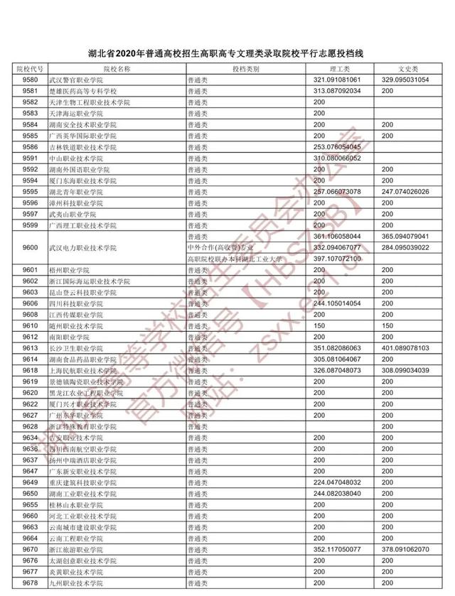 |高职高专文理类投档，湖北省招办发布重要提醒